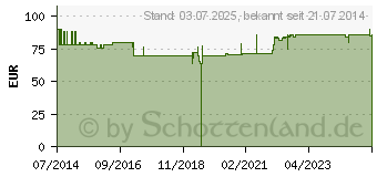 Preistrend fr METHIONIN 500 Kapseln (02259587)