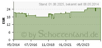 Preistrend fr PREVAL Prevabal Bad (02261495)