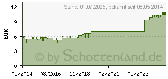 Preistrend fr OTOWAXOL sine Lsung (02268439)
