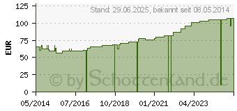 Preistrend fr SPECIALIST Polsterbinde 5 cmx3,6 m (02268801)