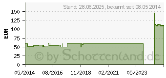 Preistrend fr SPECIALIST Polsterbinde 10,1 cmx3,6 m (02268847)