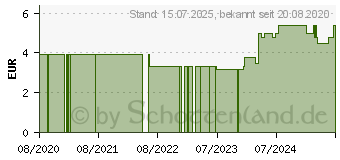 Preistrend fr BIOSNACKY Sprossensamen Alfalfa (02285797)