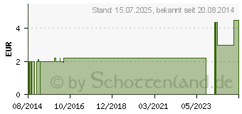 Preistrend fr BIOSNACKY Sprossensamen Mungbohnen (02285811)