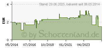 Preistrend fr ACICLOVIR-ratiopharm Lippenherpescreme (02286360)