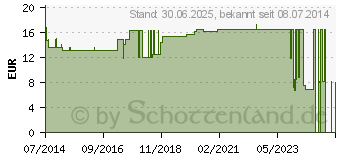 Preistrend fr NOBALUMENAL Augenkompr.54x70 mm unsteril (02288778)