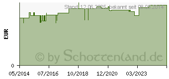 Preistrend fr TEPE Zahnbrste Select weich Blister (02289275)