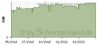 Preistrend fr TEPE Zahnbrste Select klein x-weich Blister (02289312)