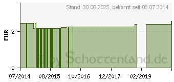 Preistrend fr LASEPTON Seife (02290060)