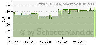 Preistrend fr TTH Basen Mineralmischung (02290812)