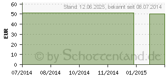 Preistrend fr TTH Basen Licht Quantencreme (02290841)