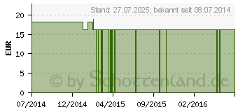 Preistrend fr TTH Microvita Pflanzenextrakt (02291579)