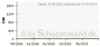 Preistrend fr CONVASTABIL Pektahom Tropfen (02291929)