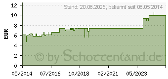 Preistrend fr HYPERFORAT Nervohom Injektionslsung (02291935)