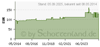 Preistrend fr HYPERFORAT Nervohom Injektionslsung (02291987)