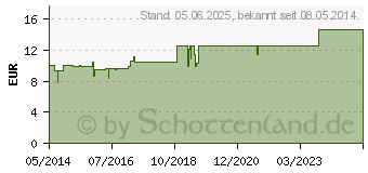 Preistrend fr HYPERFORAT Vitahom Tropfen (02292001)