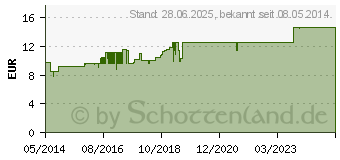 Preistrend fr SPARTIOL Cardiohom Tropfen (02292142)