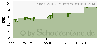 Preistrend fr SPARTIOL Cardiohom Tropfen (02292188)