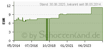 Preistrend fr VERBANDKLAMMERN Mix farbig sortiert (02292604)