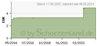 Preistrend fr ABC Wrme-Pflaster Capsicum Hansaplast med 14x22 (02295494)