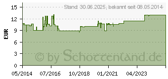 Preistrend fr LAIF 900 Balance Filmtabletten (02298920)