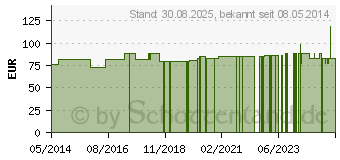 Preistrend fr CONVEEN Kondom Urin.25mm 5125 m.Haftstr. (02298966)