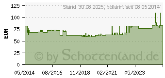 Preistrend fr CONVEEN Kondom Urin.30mm 5130 m.Haftstr. (02298972)