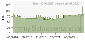 Preistrend fr CONVEEN Kondom Urin.35mm 5135 m.Haftstr. (02298989)