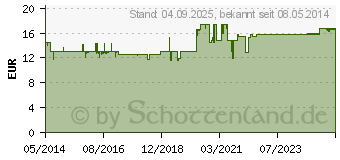 Preistrend fr BALNEUM Hermal flssiger Badezusatz (02328555)