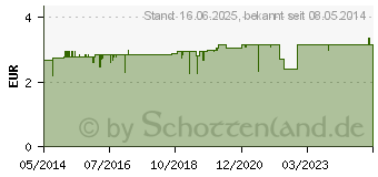 Preistrend fr ANTISVET bei Transpiration Pumpspray (02329106)