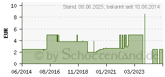 Preistrend fr HIPP Babysanft Pflege-l (02333148)