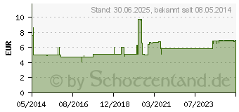 Preistrend fr KODAN Tinktur forte gefrbt Pumpspray (02335561)