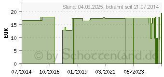 Preistrend fr BALLONKATHETER 100% Silikon Ch 12 steril (02336342)