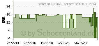 Preistrend fr BALLONKATHETER 100% Silikon Ch 14 steril (02336365)