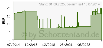 Preistrend fr BALLONKATHETER 100% Silikon Ch 16 steril (02336371)