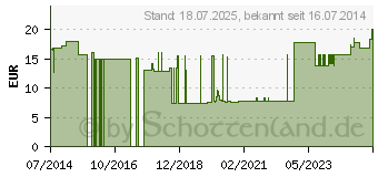 Preistrend fr BALLONKATHETER 100% Silikon Ch 18 steril (02336388)