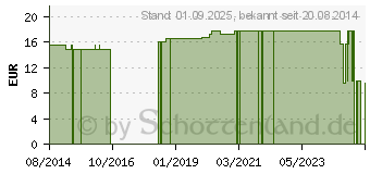 Preistrend fr BALLONKATHETER 100% Silikon Ch 20 steril (02336394)