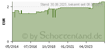 Preistrend fr EINMAL VERBANDSCHERE steril spitz/spitz (02336425)