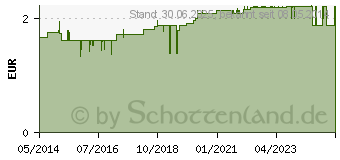 Preistrend fr EINMAL VERBANDSCHERE steril stumpf/stumpf (02336460)