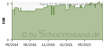 Preistrend fr PINZETTE Einmal steril Metall (02336477)