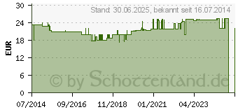 Preistrend fr NETZHSCHEN medium 80-120 cm (02336626)