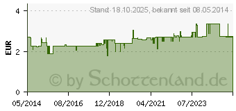 Preistrend fr BRAUNOVIDON Salbe (02336939)