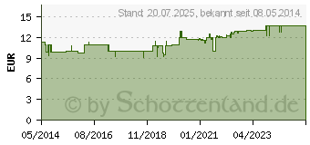 Preistrend fr WOFACUTAN medicinal Waschgel (02338364)