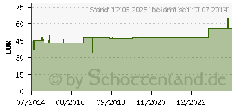 Preistrend fr THERMOMETER Hllen soft ohne Gleitmittel (02338418)