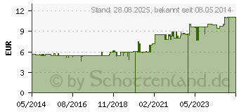 Preistrend fr WIDMER Hand Creme unparfmiert (02338499)