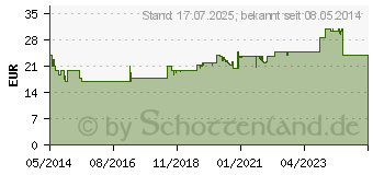 Preistrend fr CALCIUM SANDOZ D Osteo Brausetabletten (02340160)