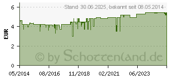 Preistrend fr GEHWOL Wrme-Balsam (02340757)