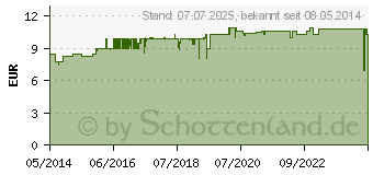 Preistrend fr RAUSCH Nissenkamm (02340941)