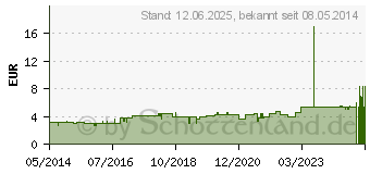 Preistrend fr TEUFEL Pomild Analvorlagen (02341254)