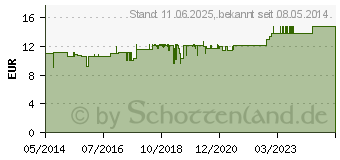 Preistrend fr TEUFEL Pomild Analvorlagen (02341521)