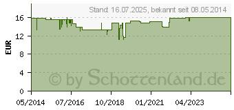 Preistrend fr BLAUWARTEN Bio Mastitabs Dr.Pandalis Tabletten (02343282)